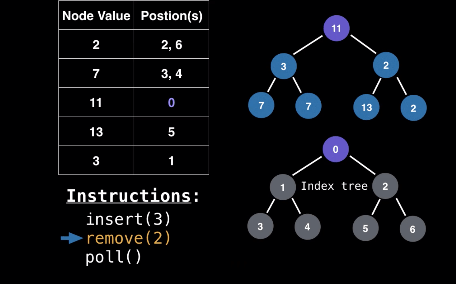 Priority Queue With Heap (Part 2) A Programmer